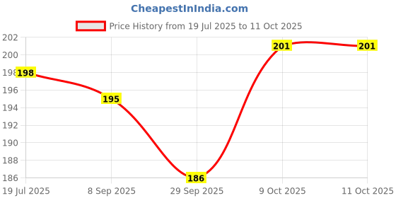 flipkart.com craft quest Maa Annapurna Photo frame Home Decorative items Digital Reprint 8 inch x 6 inch Painting craft quest Price History Graph from 19 Jul 2025 to 11 Oct 2025
