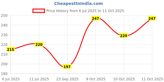 flipkart.com craft quest Shiva & Maa Annapurna devi photo frame for Kitchen (6.5 X 8.5 inches) Religious Frame craft quest Price History Graph from 6 Jul 2025 to 11 Oct 2025