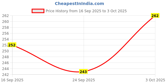 flipkart.com craft quest Shree Kashtbhanjan dev salangpur dham photo frame, Wall (10X14 Inches) Religious Frame craft quest Price History Graph from 16 Sep 2025 to 3 Oct 2025