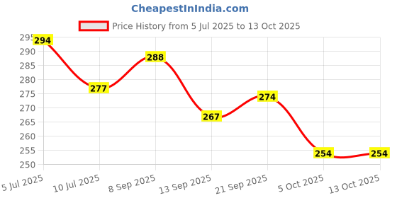 flipkart.com craft quest Wood Wall Photo Frame craft quest Price History Graph from 5 Jul 2025 to 13 Oct 2025