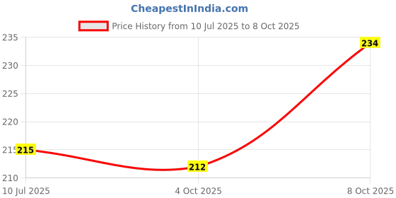 flipkart.com craft quest Wood Wall Photo Frame craft quest Price History Graph from 10 Jul 2025 to 8 Oct 2025