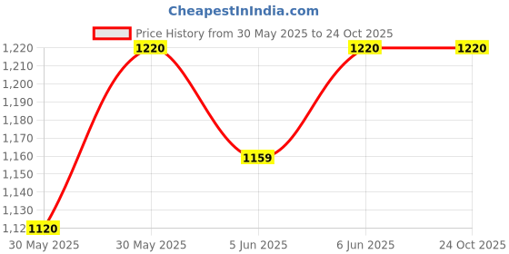 flipkart.com maped Craft Scissor- 2 Scissor & 10 Interchangable Blade Case Scissors maped Price History Graph from 30 May 2025 to 24 Oct 2025