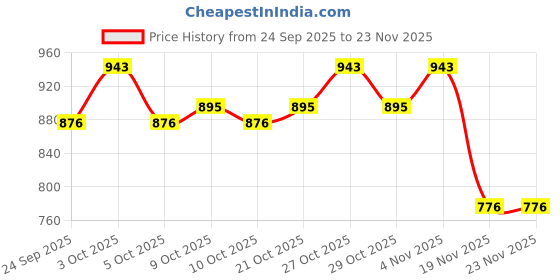 flipkart.com craft shop Handcrafted 100% Pure Leather A5 Diary Unruled 100 Pages craft shop Price History Graph from 24 Sep 2025 to 23 Nov 2025