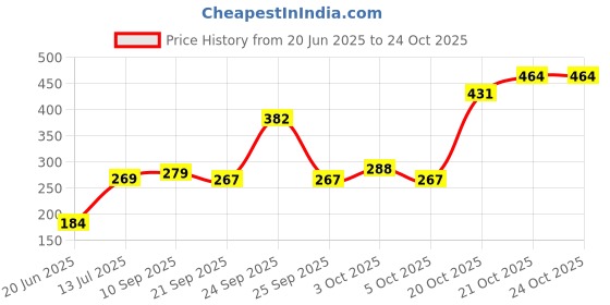 flipkart.com craftsmith Craft Smith Soft Stuffed Dog | Plush Pet Toy for Kids, Children- 32 cm craftsmith Price History Graph from 20 Jun 2025 to 24 Oct 2025