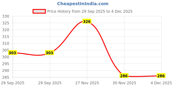 flipkart.com craft store CS363 Tennis Ball craft store Price History Graph from 29 Sep 2025 to 30 Nov 2025