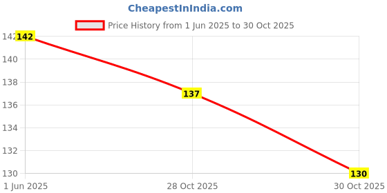 flipkart.com craft town Foam Solid Baby Pillow Pack of 1 craft town Price History Graph from 1 Jun 2025 to 30 Oct 2025