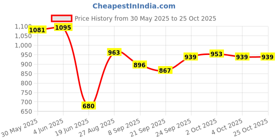 flipkart.com toyprofessor Craft Toy Baby Horse Rider and Rocker Engaging Boy Rideons & Wagons Non Battery Operated Ride On toyprofessor Price History Graph from 30 May 2025 to 24 Oct 2025