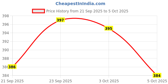 flipkart.com craft toys Jeep Rubicon Metal Diecast 1:36 Car With Light & Engine Sound Door & Hood Open craft toys Price History Graph from 21 Sep 2025 to 5 Oct 2025
