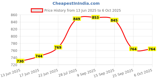 flipkart.com craft tree Analog Red Clock craft tree Price History Graph from 13 Jun 2025 to 5 Oct 2025
