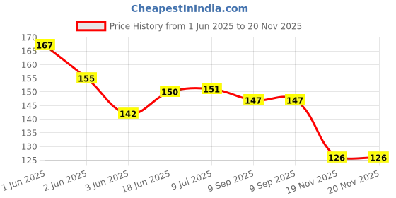 flipkart.com craft villa Yellow Smile Face Squeeze Balls Set of 12pcs (Pack of 1)- 12 cm craft villa Price History Graph from 1 Jun 2025 to 20 Nov 2025