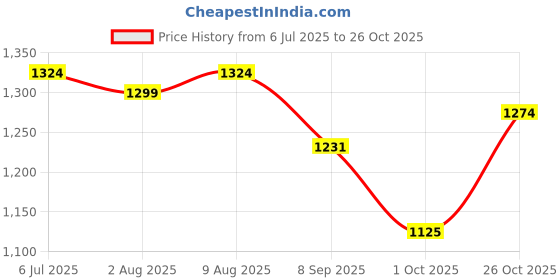 flipkart.com boffle Craft Wooden Baby Swing for Kids jhula with 2 Pillows, Hanging Swing for kids Swings boffle Price History Graph from 6 Jul 2025 to 26 Oct 2025