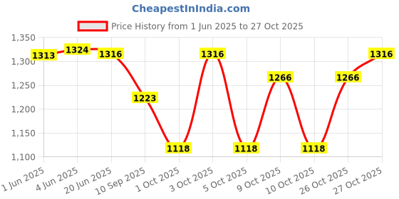 flipkart.com boffle Craft Wooden Baby Swing for Kids jhula with 2 Pillows, Hanging Swing for kids Swings boffle Price History Graph from 1 Jun 2025 to 27 Oct 2025