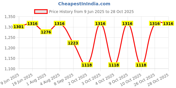 flipkart.com boffle Craft Wooden Baby Swing for Kids jhula with 2 Pillows, Hanging Swing for kids Swings boffle Price History Graph from 9 Jun 2025 to 28 Oct 2025