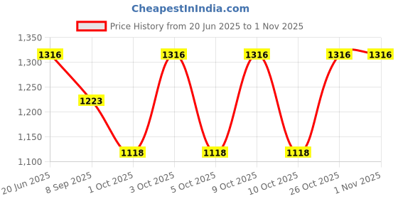 flipkart.com boffle Craft Wooden Baby Swing for Kids jhula with 2 Pillows, Hanging Swing for kids Swings boffle Price History Graph from 20 Jun 2025 to 1 Nov 2025