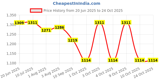 flipkart.com boffle Craft Wooden Baby Swing for Kids jhula with 2 Pillows, Hanging Swing for kids Swings boffle Price History Graph from 20 Jun 2025 to 24 Oct 2025