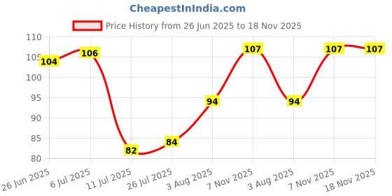 flipkart.com craft world 5 inch shri shivay namastubhyam sticker Self Adhesive Sticker craft world Price History Graph from 26 Jun 2025 to 18 Nov 2025
