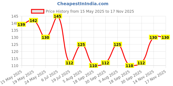flipkart.com craft world 6.5 inch Shree Shivay Namastubhyam Mantra board for Home Spiritual Quote Decorative Self Adhesive Sticker craft world Price History Graph from 15 May 2025 to 17 Nov 2025