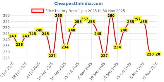 flipkart.com craft world Brass Decorative Bowl Pure Brass Plain Design Bowl (Katori) Decorative Dinnerware, Tableware craft world Price History Graph from 1 Jun 2025 to 30 Nov 2025