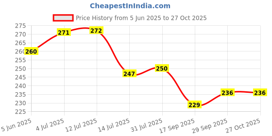 flipkart.com craft world CWBG Glass Water/Juice Glass craft world Price History Graph from 5 Jun 2025 to 26 Oct 2025
