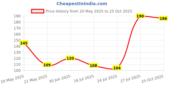 flipkart.com craft world Gold Plated Shree Shivay Namastubhyam Mantra, golden plate Name Plate craft world Price History Graph from 20 May 2025 to 25 Oct 2025