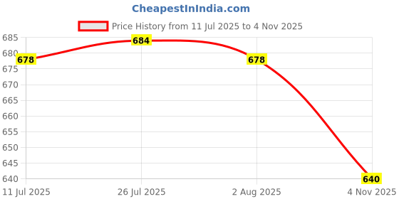 flipkart.com craft world Handmade Brass School And Office Hanger Tiffin Box,Height 3 Inch (400 ml,PCK 2) 2 Containers Lunch Box craft world Price History Graph from 11 Jul 2025 to 4 Nov 2025