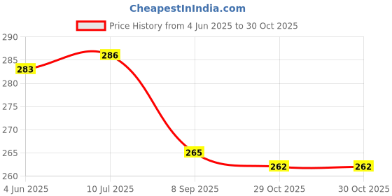 flipkart.com craftacious 6Pc Blend/Smudging Stump + Kneadable Eraser + 12Pc Sketching/Drawing - Set of 12 Pencil craftacious Price History Graph from 4 Jun 2025 to 29 Oct 2025