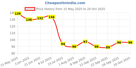 flipkart.com craftacious Cooking, Decorative, Eating Bamboo Chinese, Japanese Chopstick craftacious Price History Graph from 15 May 2025 to 19 Oct 2025