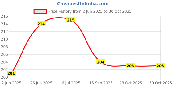 flipkart.com craftacious Professional Graphite Sketching & Drawing Pencil Set (2H, H, HB, F, B-8B) - 12Pc Pencil craftacious Price History Graph from 2 Jun 2025 to 30 Oct 2025