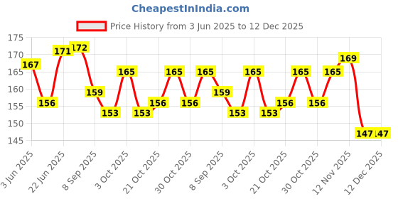 flipkart.com craftastique Forever Love Designer Paperpack 6 x 6 inches 250 gsm Craft paper craftastique Price History Graph from 3 Jun 2025 to 11 Dec 2025