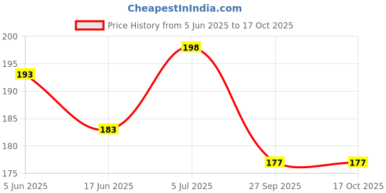 flipkart.com craftastique Gold & Glory (Gold Foil) Designer Paperpack 6 x 6 inches 250 gsm Craft paper craftastique Price History Graph from 5 Jun 2025 to 16 Oct 2025