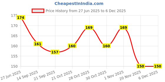 flipkart.com craftastique Pink Pamper Designer Paperpack 6 x 6 inches 250 gsm Craft paper craftastique Price History Graph from 27 Jun 2025 to 5 Dec 2025