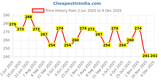 flipkart.com craftastique Soulmate Designer Paperpack A4 250 gsm Craft paper craftastique Price History Graph from 2 Jun 2025 to 9 Dec 2025