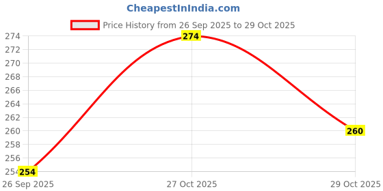 flipkart.com craftastique Spring Spell Designer A4 250 gsm Craft paper craftastique Price History Graph from 26 Sep 2025 to 29 Oct 2025