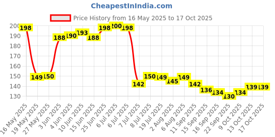 flipkart.com craftbin 1000 ml Cooking Oil Dispenser Set craftbin Price History Graph from 16 May 2025 to 15 Oct 2025