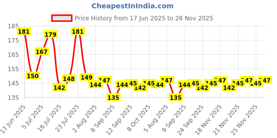 flipkart.com craftbin Coconut Opener Tool, Green Coconut Nariyal Opener Kitchen Tool Set craftbin Price History Graph from 17 Jun 2025 to 28 Nov 2025