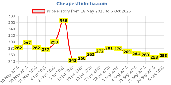 flipkart.com craftbin Plastic 2400ml Fridge Storage Container for Fruit, Fish, Vegetables, Food Storage Basket craftbin Price History Graph from 18 May 2025 to 6 Oct 2025