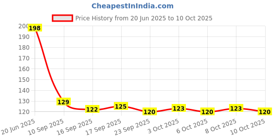 flipkart.com craftbin Plastic Fridge Container - 1800 ml craftbin Price History Graph from 20 Jun 2025 to 10 Oct 2025