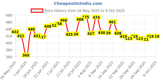 flipkart.com craftbin Plastic Fridge Container- 2400 ml craftbin Price History Graph from 16 May 2025 to 8 Oct 2025