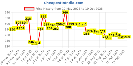 flipkart.com craftbin Plastic Fridge Container- 2400 ml craftbin Price History Graph from 19 May 2025 to 17 Oct 2025