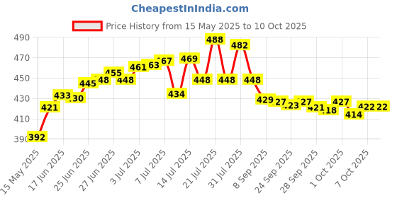 flipkart.com craftbin Plastic Fridge Container- 2400 ml craftbin Price History Graph from 15 May 2025 to 10 Oct 2025