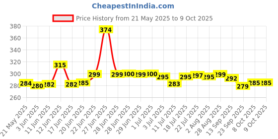 flipkart.com craftbin Plastic Fridge Container - 2400 ml craftbin Price History Graph from 21 May 2025 to 8 Oct 2025