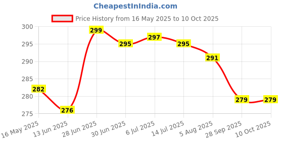 flipkart.com craftbin Plastic Fridge Container- 800 ml craftbin Price History Graph from 16 May 2025 to 10 Oct 2025
