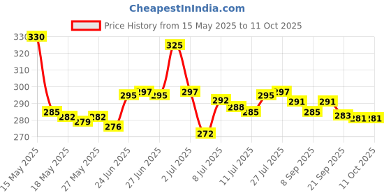 flipkart.com craftbin Plastic Grocery Container- 800 ml craftbin Price History Graph from 15 May 2025 to 11 Oct 2025
