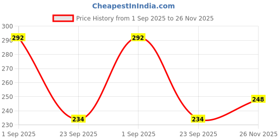 flipkart.com craftbin Plastic Grocery Container - 900 ml craftbin Price History Graph from 1 Sep 2025 to 26 Nov 2025