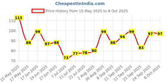 flipkart.com craftbin Silicon ice Cube Tray, ice Trays for freezer, fridge ice cube Trays Blue Silicone Ice Cube Tray craftbin Price History Graph from 15 May 2025 to 6 Oct 2025