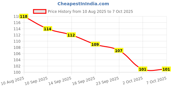 flipkart.com craftbin Spice Set Plastic craftbin Price History Graph from 10 Aug 2025 to 7 Oct 2025
