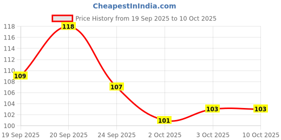 flipkart.com craftbin Spice Set Plastic craftbin Price History Graph from 19 Sep 2025 to 10 Oct 2025