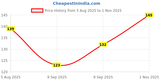 flipkart.com craftbin Steel Coconut Opener Tool, Green Coconut Nariyal Straight Peeler craftbin Price History Graph from 5 Aug 2025 to 1 Nov 2025