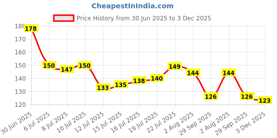 flipkart.com craftbin Unique Dry Fruit Cutter, Slicer, Dryfruit Grater for Cashew Hazelnut Almond Grater & Slicer craftbin Price History Graph from 30 Jun 2025 to 3 Dec 2025