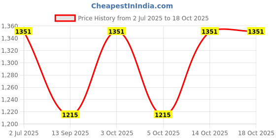 flipkart.com craftdot Striped Men Track Suit craftdot Price History Graph from 2 Jul 2025 to 18 Oct 2025